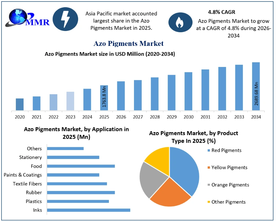 Azo Pigments Market Growth