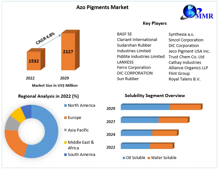 Azo Pigments Market - Global Industry Analysis and Forecast 2029