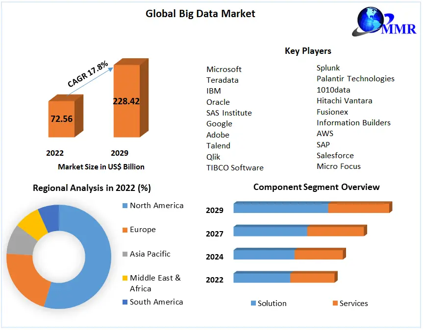  Big Data Market