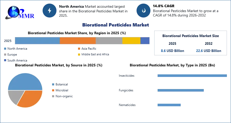 Biorational Pesticides Market