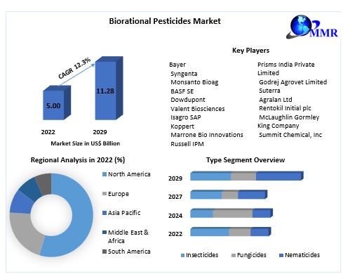 Biorational Pesticides Market