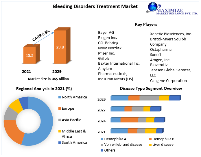 Bleeding Disorders Treatment Market- Industry Analysis and Forecast 2029