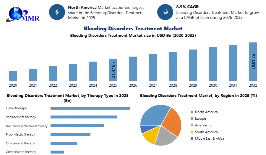 Bleeding Disorders Treatment Market