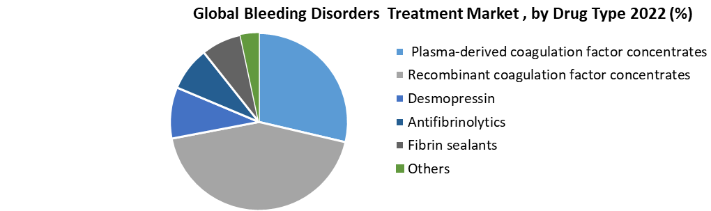 Bleeding Disorders Treatment Market