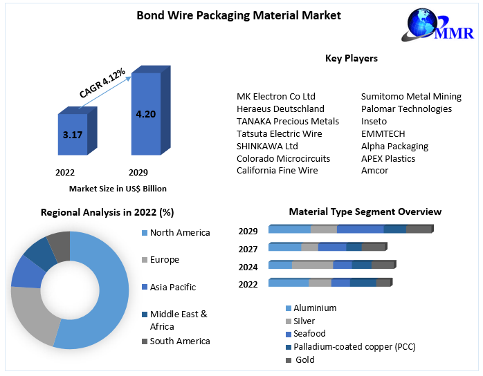 Bond Wire Packaging Material Market : Industry and Forecast 2029