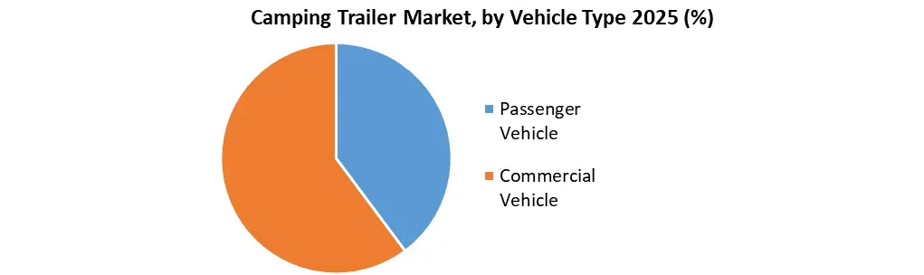 Camping Trailer Market By Vehicle Type