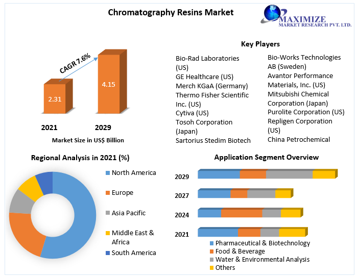 Chromatography Resins Market