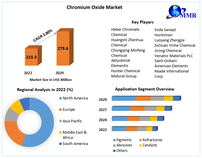 Chromium Oxide Market