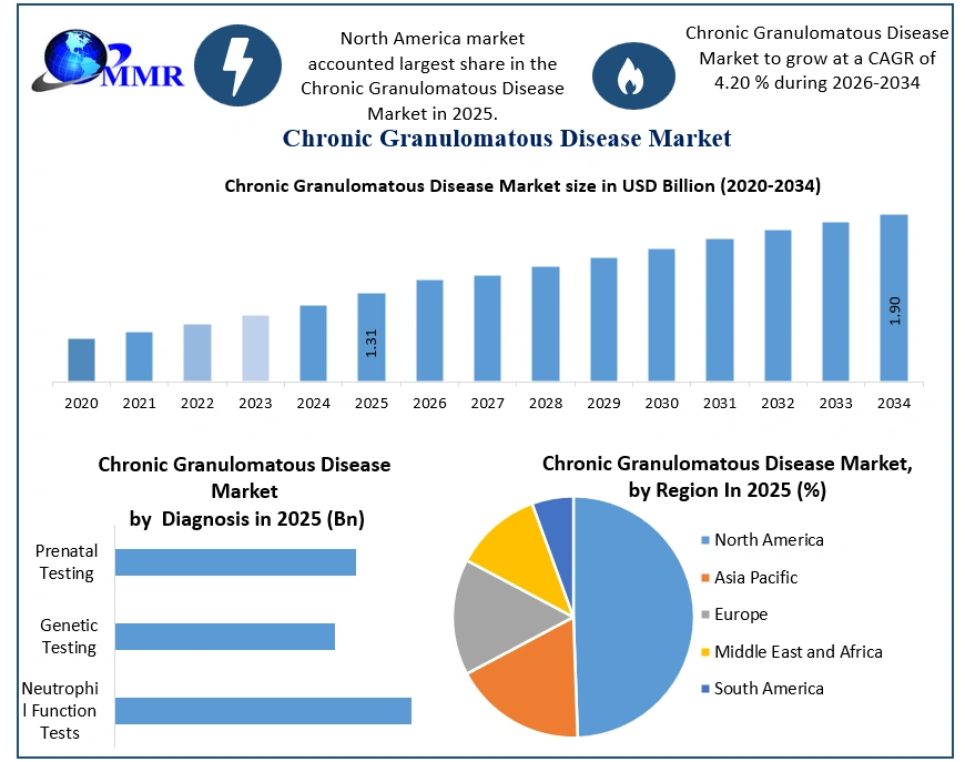 Chronic Granulomatous Disease Market Growth
