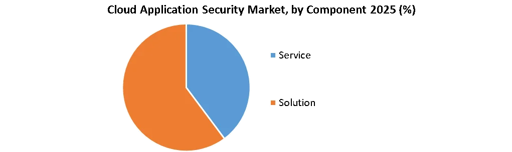 Cloud Application Security Market by component