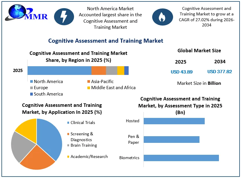 Cognitive Assessment and Training Market Growth