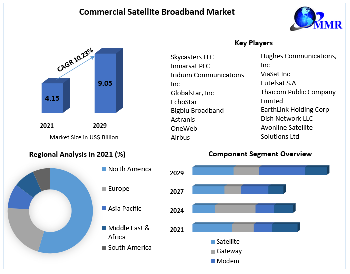 Commercial Satellite Broadband Market – Industry Analysis and Forecast