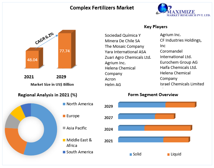 Complex Fertilizers Market