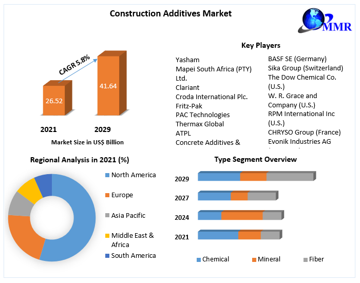 Construction Additives Market