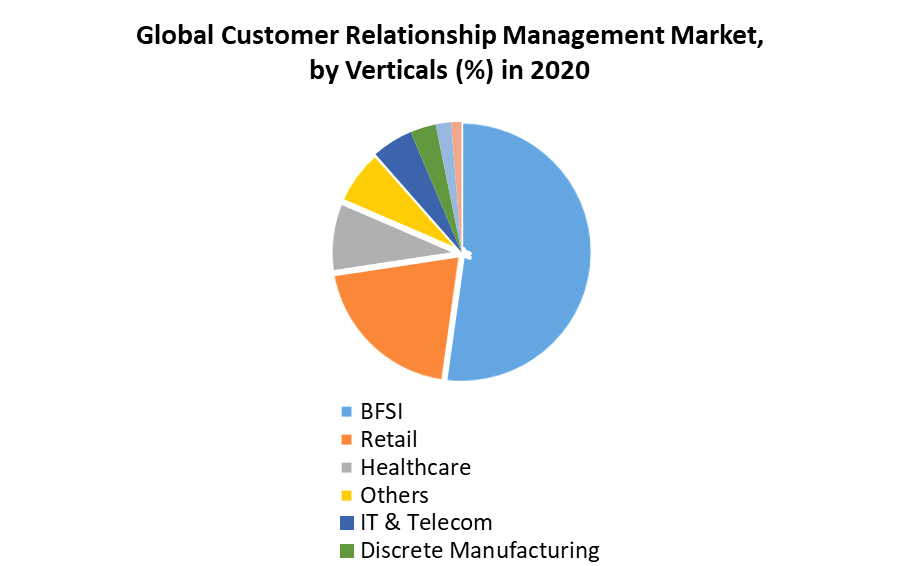 Customer Relationship Management Market 2