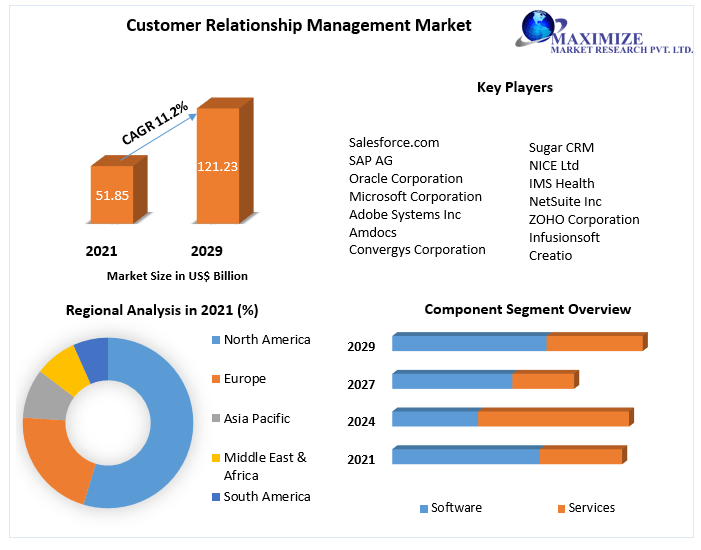 Customer Relationship Management Market: Global Industry Analysis and Forecast (2022-2029) Outlook, Share, Trends