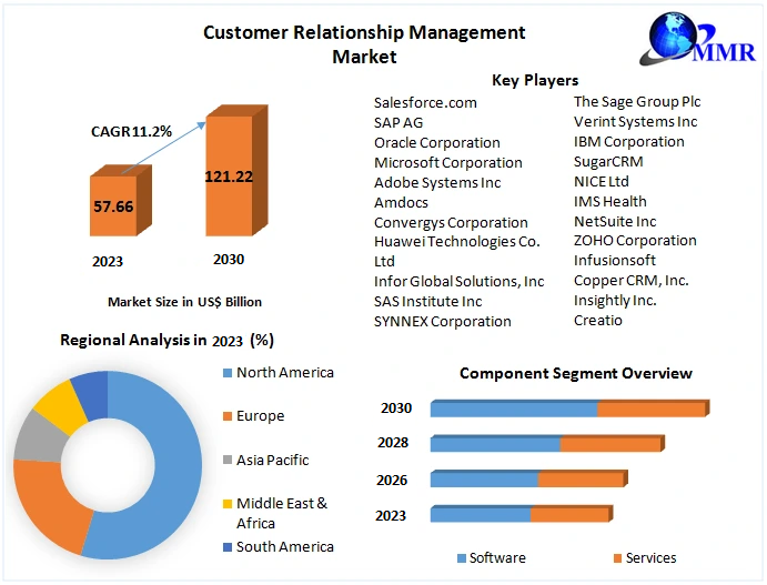 Customer Relationship Management Market