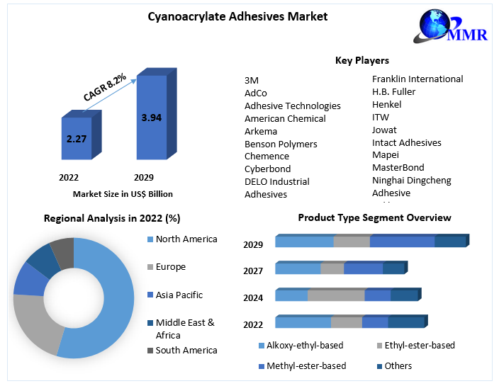 Cyanoacrylate Adhesives Market Global Industry Analysis Forecast 2029