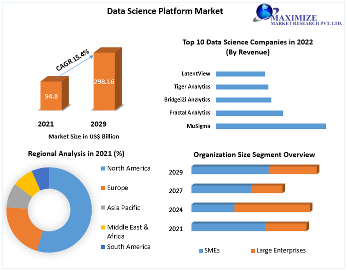 Next-generation data platforms to automate data science pushing the growth of Data Science Platform Market