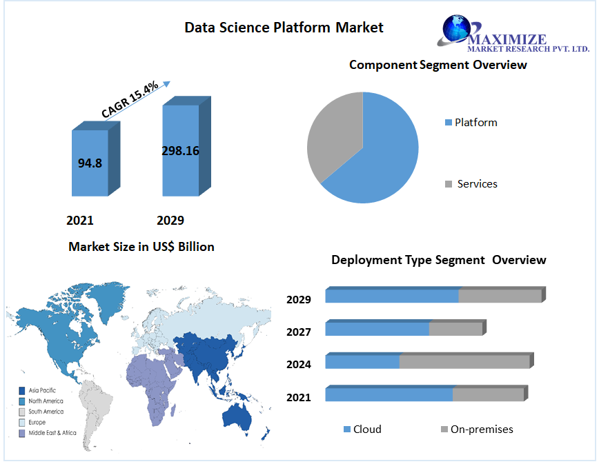 Data Science Platform Market