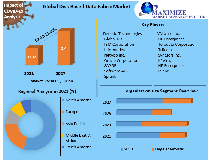 Disk Based Data Fabric market