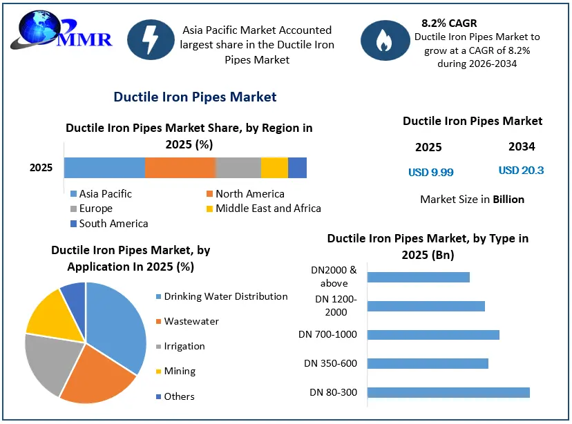 Ductile Iron Pipes Market Growth