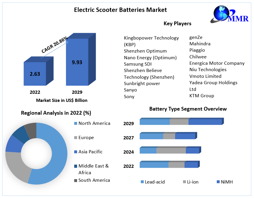 Electric Scooter Batteries Market