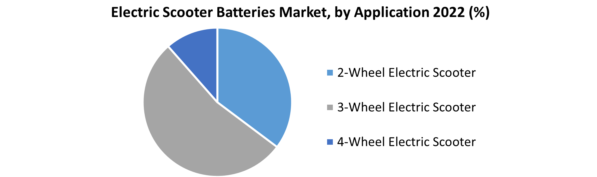 Electric Scooter Batteries Market