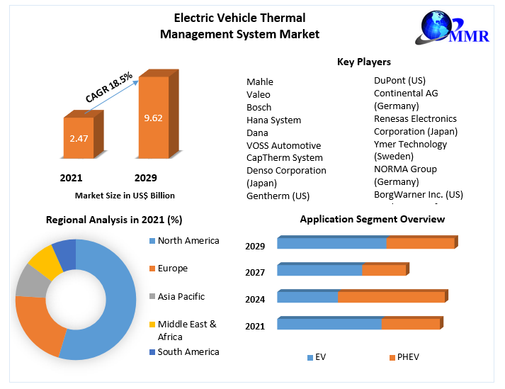 Electric Vehicle Thermal Management System Market