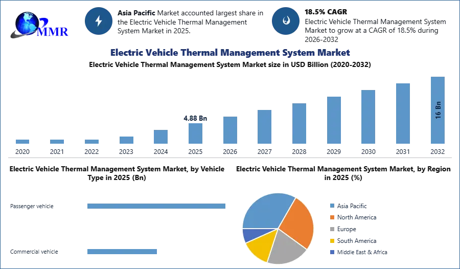 Electric Vehicle Thermal Management System Market
