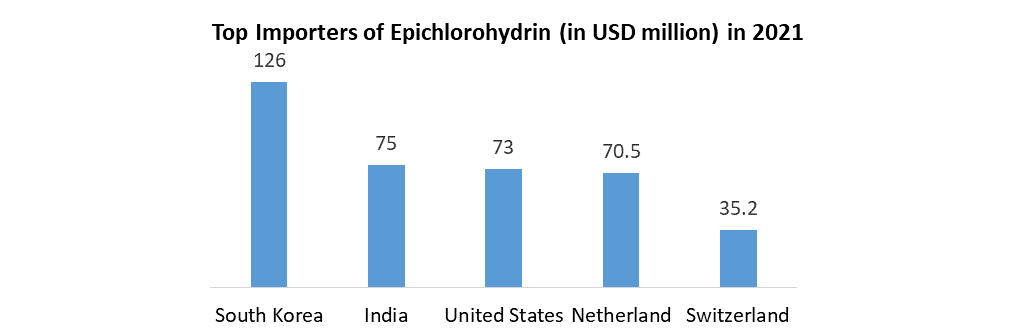 Epichlorohydrin Market