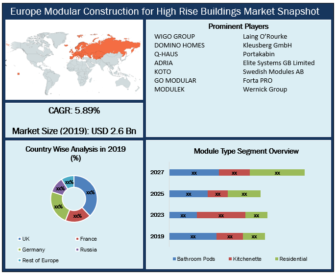 Europe Modular Construction for High Rise Buildings Market Snapshot