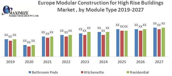 Europe Modular Construction for High Rise Buildings Market