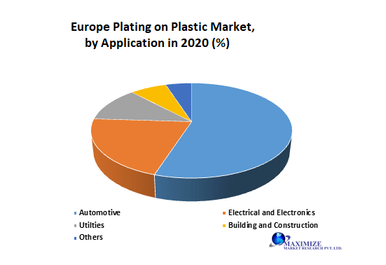 Europe Plating on Plastic Market