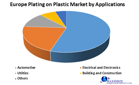 Europe Plating on Plastic Market