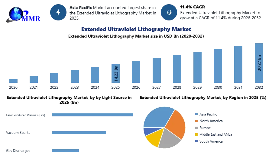 Extended Ultraviolet Lithography Market