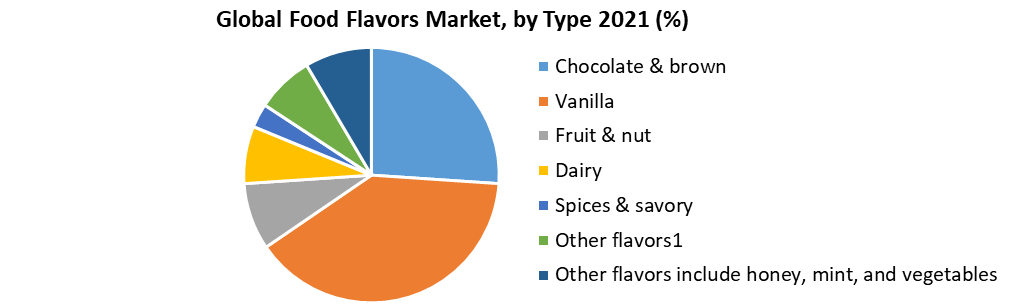 Food Flavors Market