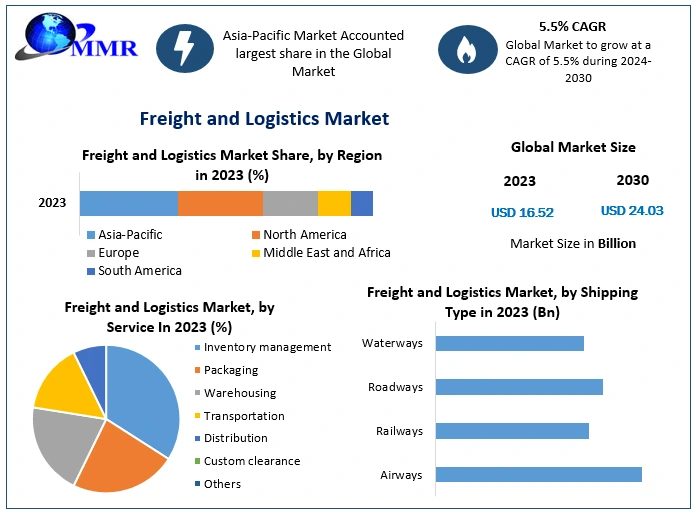 Freight and Logistics Market