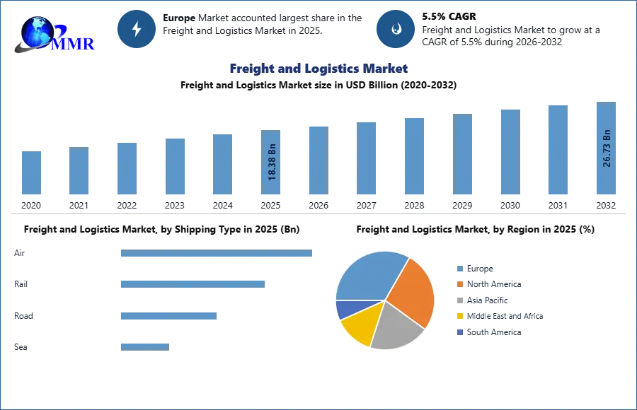 Freight and Logistics Market