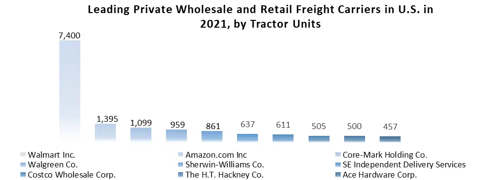 Freight and Logistics Market 