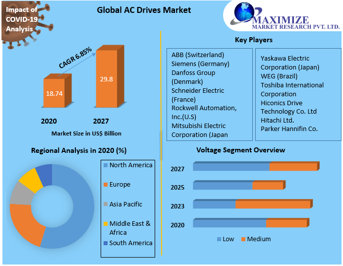 AC Drives Market- Global Industry Analysis and forecast 2021-2027