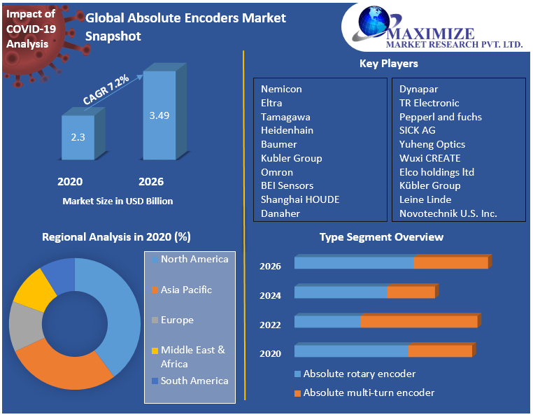 Global Absolute Encoders Market Snapshot