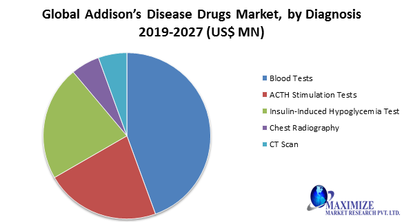 Global Addison ’s disease Drugs Market