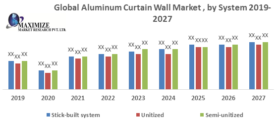 Global Aluminum Curtain Wall Market