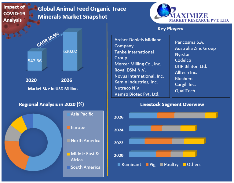Global Animal Feed Organic Trace Minerals Market: Industry Analysis-2027