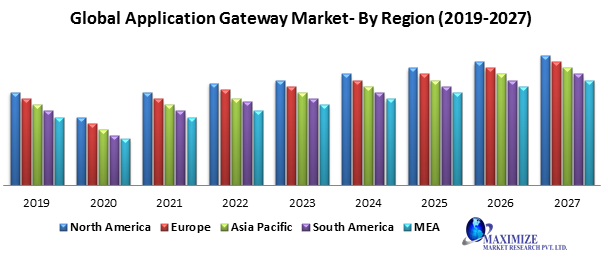Global Application Gateway Market