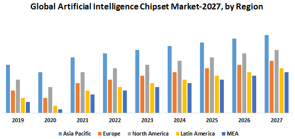 Global Artificial Intelligence Chipset Market