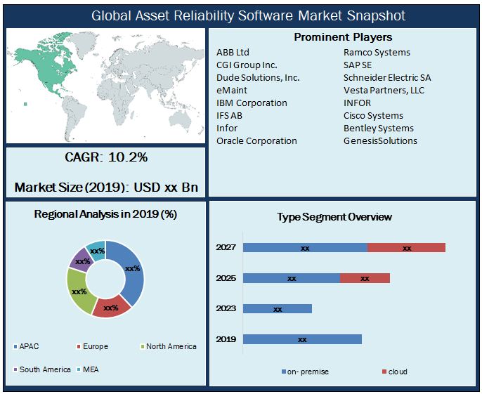 Global Asset Reliability Software Market: Industry Analysis (2020-2027)