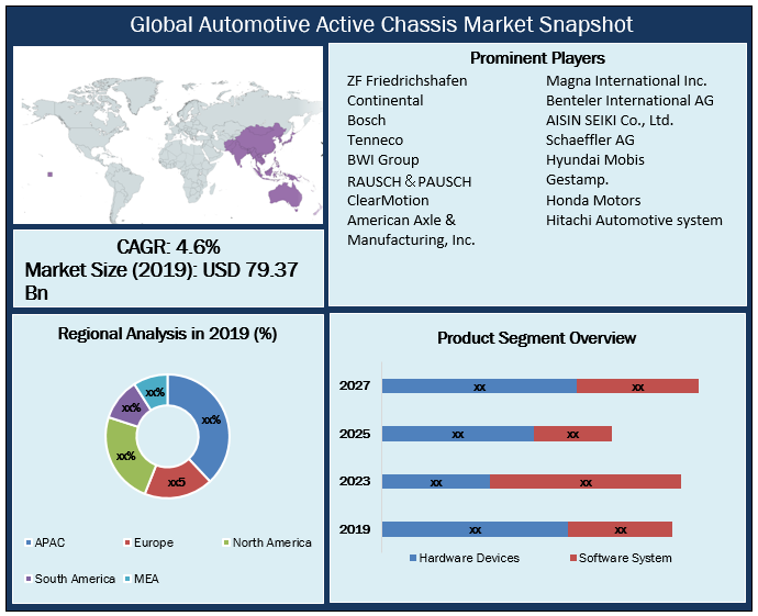 Global Automotive Active Chassis Market: Industry Analysis 2020 - 2027