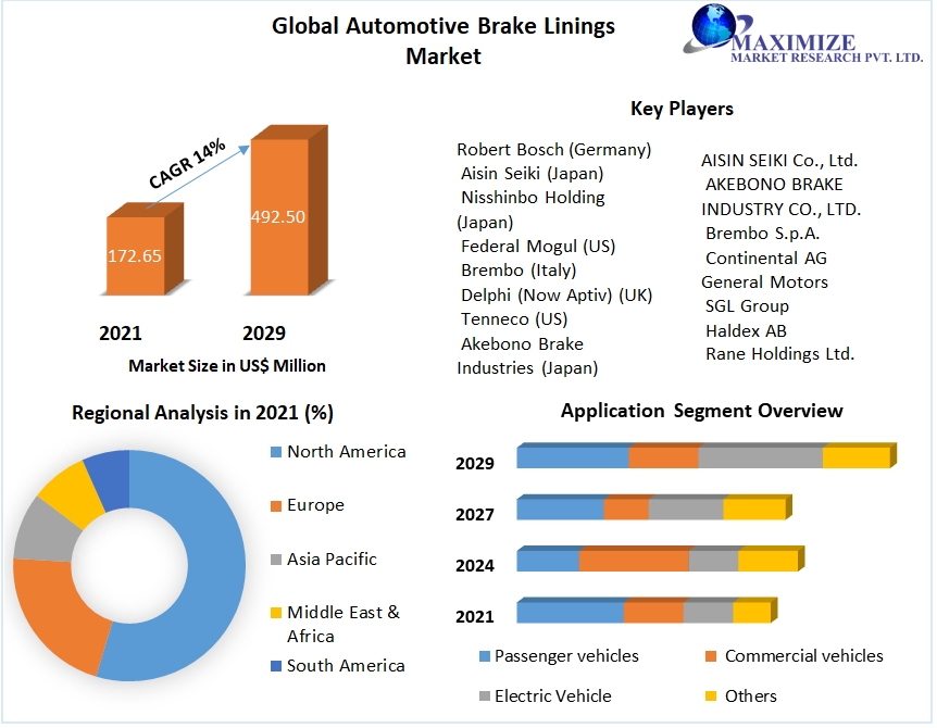 Automotive Brake Linings Market Global Industry Analysis 2029